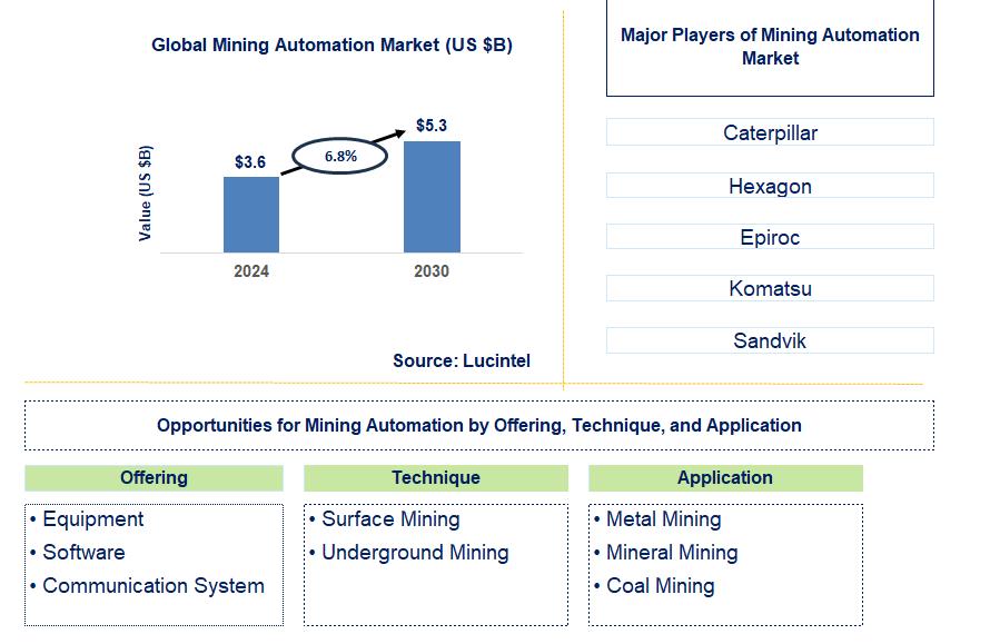 Mining Automation Trends and Forecast